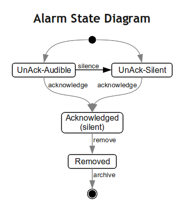 Alarm workflow