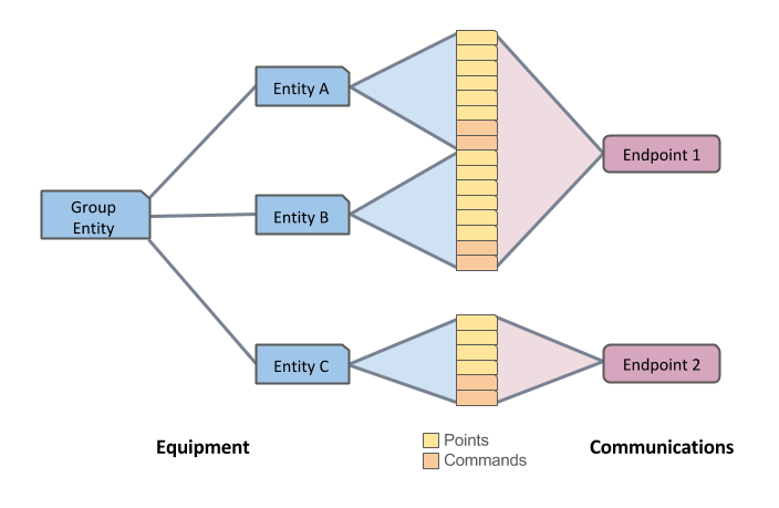 Equipment and Communication Model