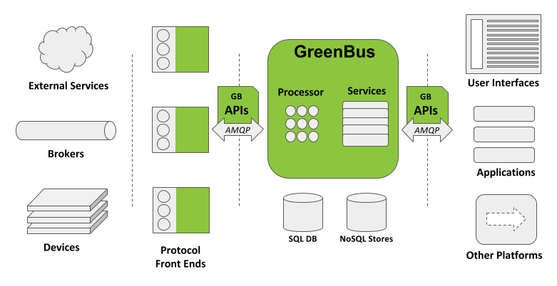 GreenBus Architecture