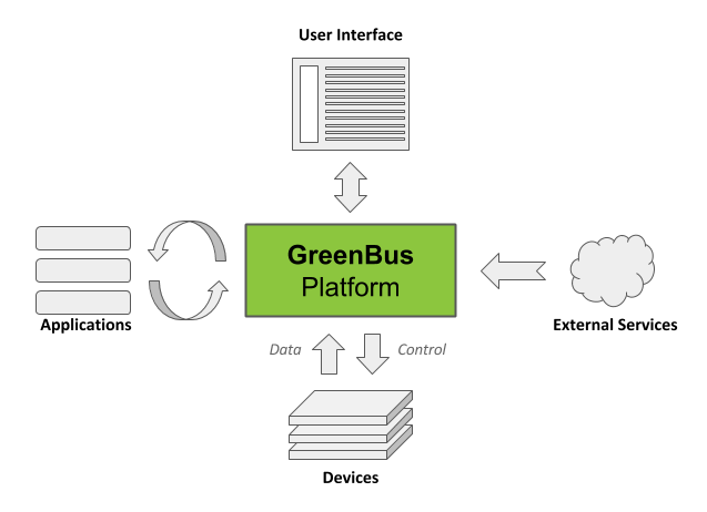 GreenBus Platform